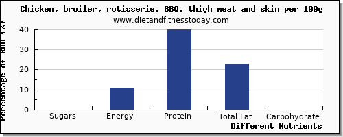 chart to show highest sugars in sugar in chicken thigh per 100g